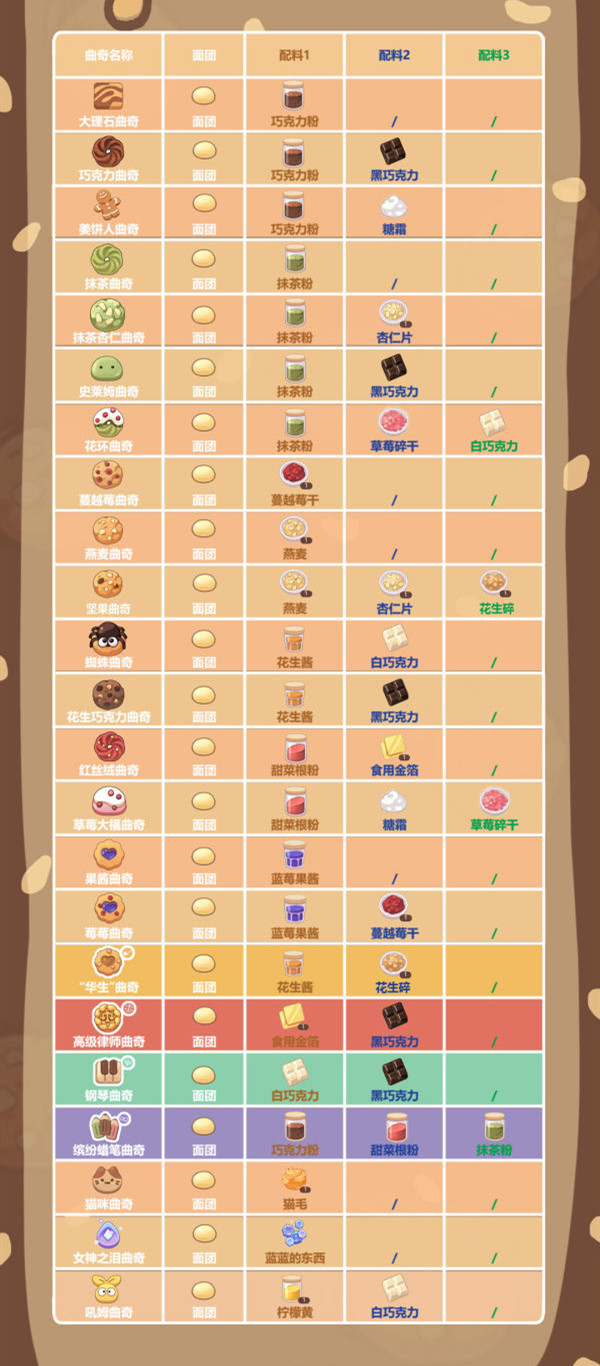 未定事件簿曲奇制作配方是什么？曲奇制作配方介绍[多图]图片2