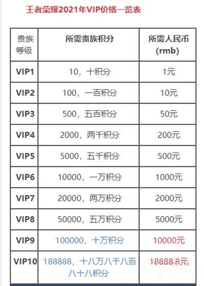 王者荣耀V10一共要充多少钱 王者荣耀V1到V10多少钱