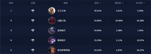 英雄联盟手游各位置胜率前五排名