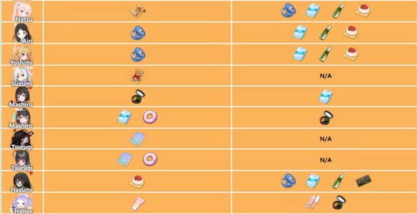 《蔚蓝档案》角色礼物喜好表一览