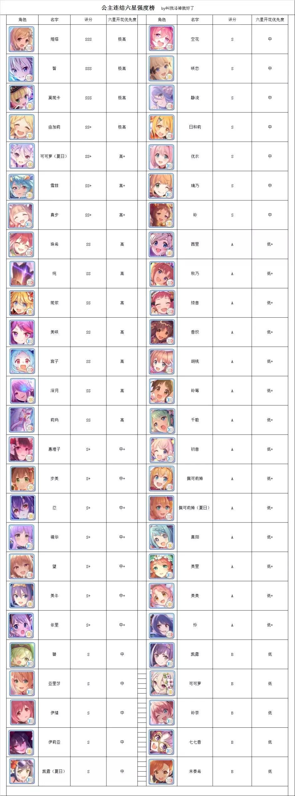 公主连接角色2023强度排行 国服角色强度排行