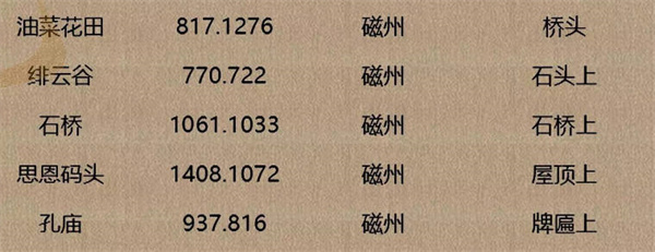 《逆水寒手游》人间词话坐标一览