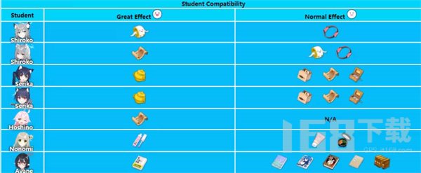 蔚蓝档案角色礼物喜好表一览 蔚蓝档案角色礼物都有哪些
