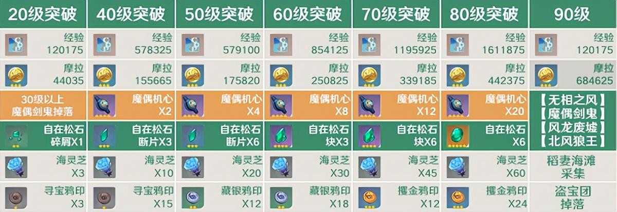原神天赋材料攻略 枫原万叶突破材料一览