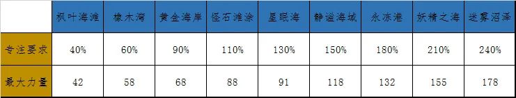 疯狂骑士团钓鱼攻略100%成功秘诀