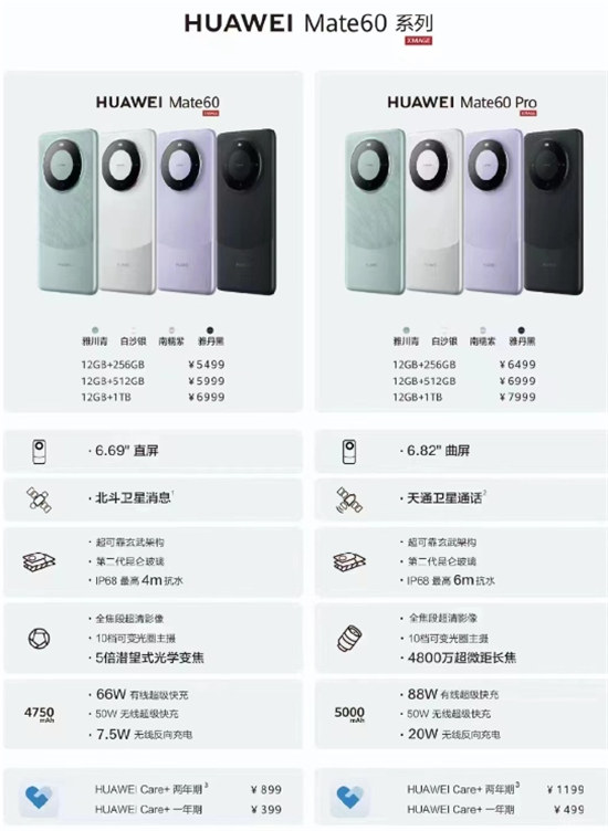 华为Mate60和华为Mate60Pro相差1000元有什么不同