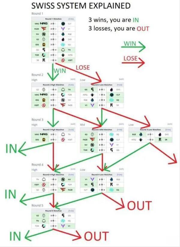 英雄联盟瑞士轮是什么意思-英雄联盟瑞士轮赛制介绍图3