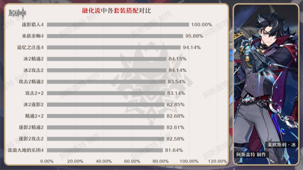 原神圣遗物选择推荐