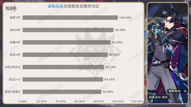 原神圣遗物选择推荐