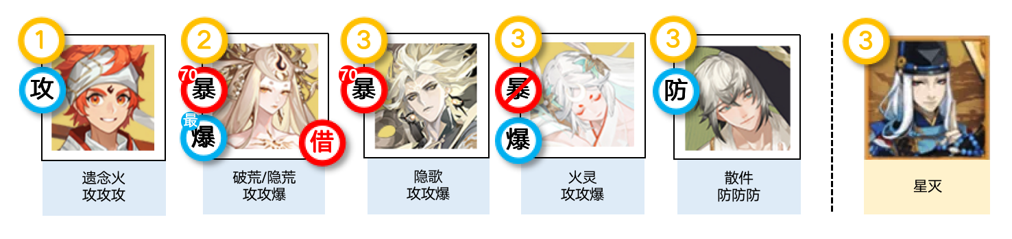 阴阳师神代终局毁灭之战阵容搭配推荐