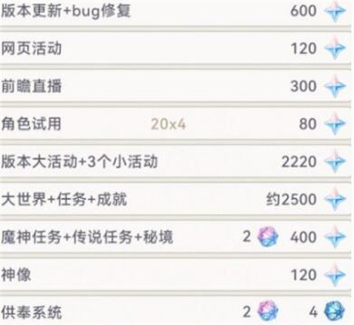 原神4.2版本可以拿到多少原石