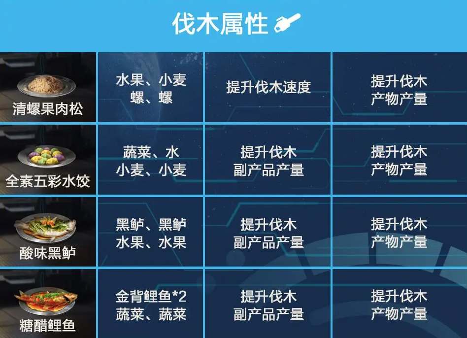 星球重启食谱配方有哪些图1