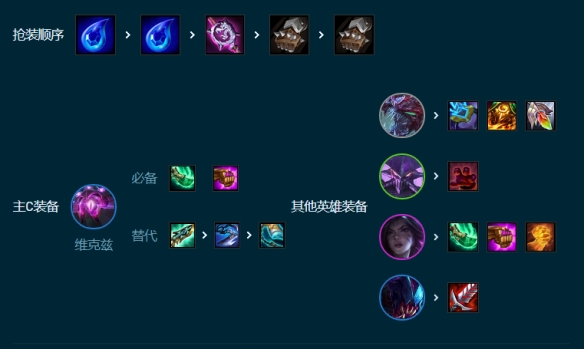 云顶之弈S9.5赛季7D黄金6虚空阵容玩法攻略