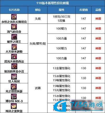 DNF110级名望怎么注水