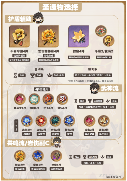 原神钟离圣遗物搭配攻略