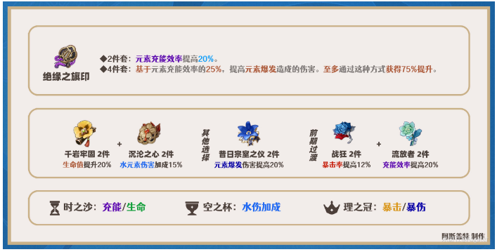 原神夜兰圣遗物搭配攻略