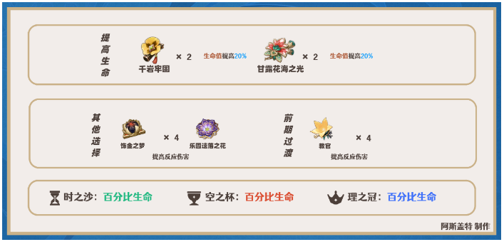 原神妮露圣遗物搭配推荐