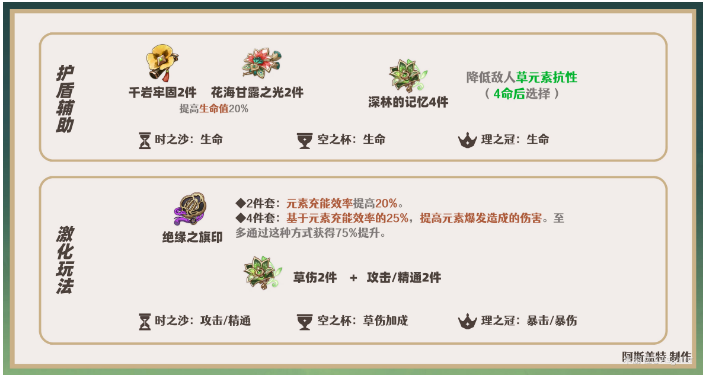 原神绮良良圣遗物搭配推荐