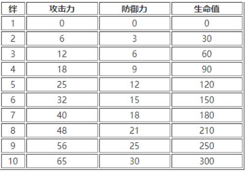 白夜极光羁绊等级如何提升