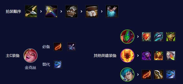 金铲铲之战朋克赌金克丝阵容怎么玩 金铲铲之战朋克赌金克丝阵容玩法攻略图5