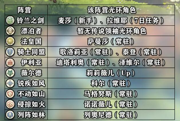 铃兰之剑角色怎么培养 铃兰之剑角色养成技巧分享图3