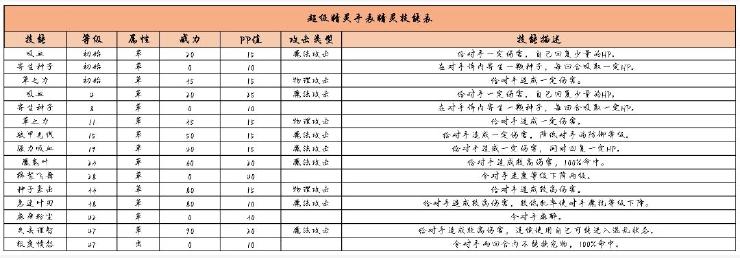 超级精灵手表二叶精灵图鉴