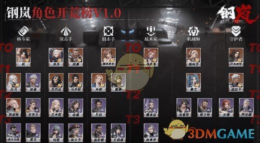 钢岚开荒期机师哪些强 钢岚开荒期机师节奏榜一览图1