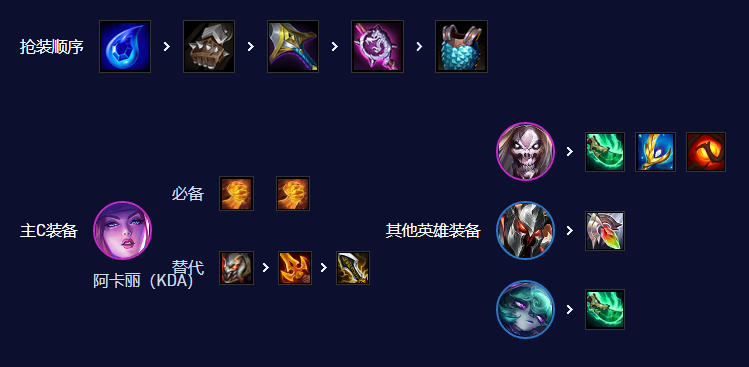 云顶之弈手游唱跳双C怎么玩 云顶之弈手游S10唱跳双C阵容攻略图6