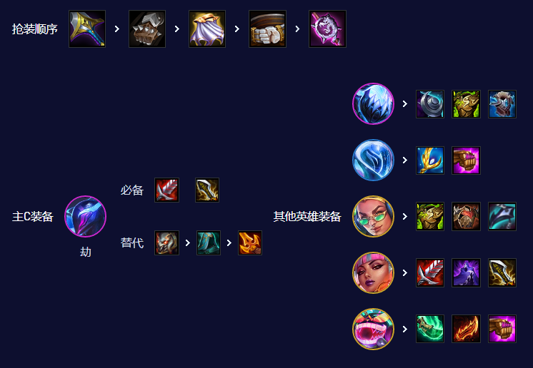 云顶之弈手游电子火影劫怎么玩 云顶之弈手游S10电子火影劫阵容攻略图6