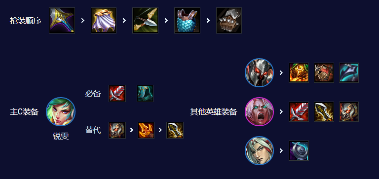 云顶之弈手游刀锋锐雯怎么玩 云顶之弈手游S10刀锋锐雯阵容攻略图6