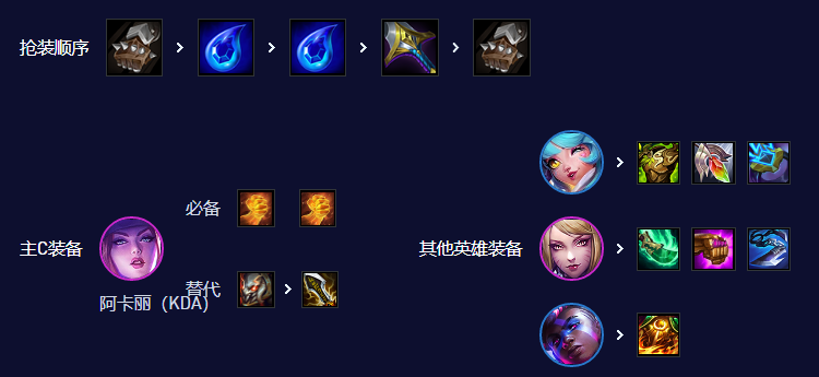 云顶之弈手游KDA阿卡丽怎么玩 云顶之弈手游S10KDA阿卡丽阵容攻略图6
