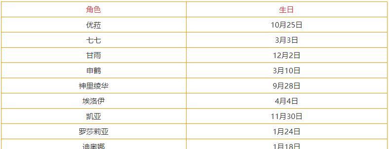 原神2023年角色生日时间最新一览