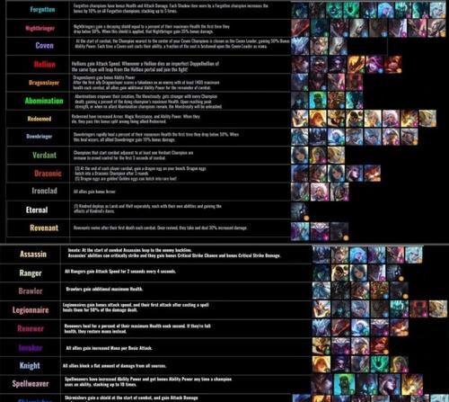 云顶之弈S6羁绊全览图最新一览（打造全新赛季战队，抢先掌握最新战术）