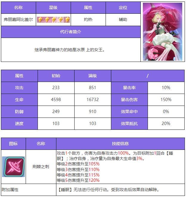 众神派对阿比盖尔是谁/厉害吗 众神派对阿比盖尔角色测评图1