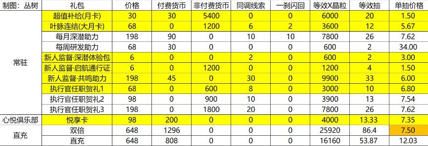 白荆回廊公测氪金礼包怎么选 公测氪金礼包性价比汇总一览图1