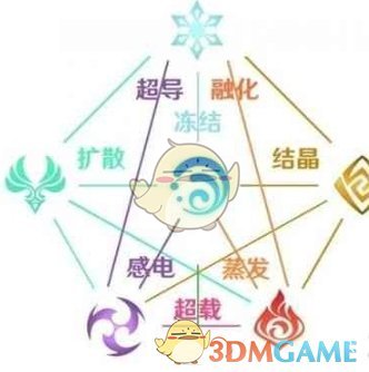 原神元素克制表是什么 原神元素克制表一览图1