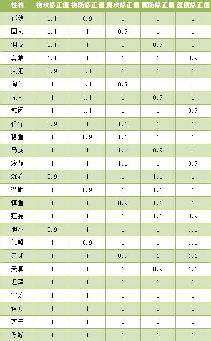 洛克王国遮天骨龙性格什么好 洛克王国遮天骨龙性格推荐图1