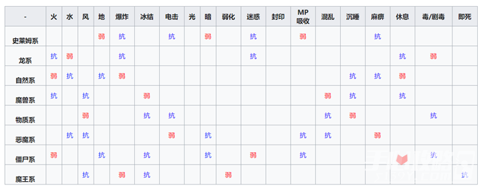 勇者斗恶龙怪物仙境3全种族通用抗性一览