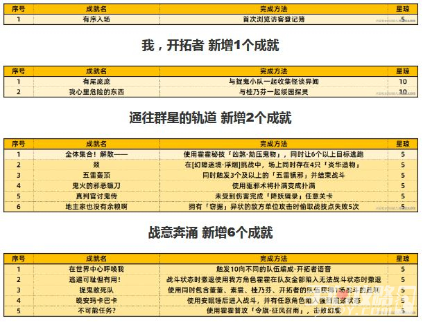 崩坏星穹铁道1.5新增42个成就达成攻略