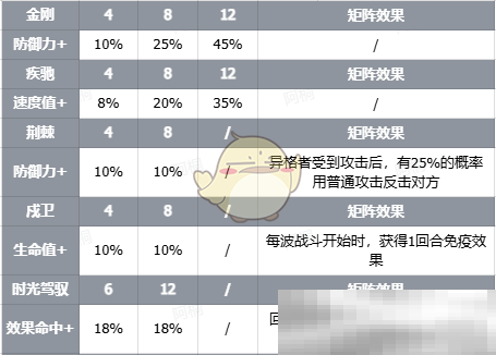 《伊瑟》智壳暴雪技能情报攻略
