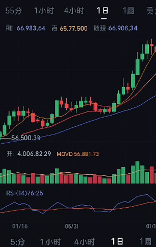 怎么判断比特币涨还是跌?新手也能看懂的三种方法