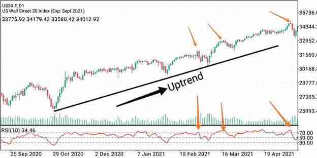 加密货币交易中的高点和低点是什么?如何识别?一文详解