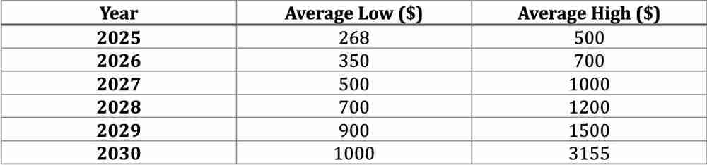 XMR币未来如何?门罗币(XMR)2025-2030年价格预测