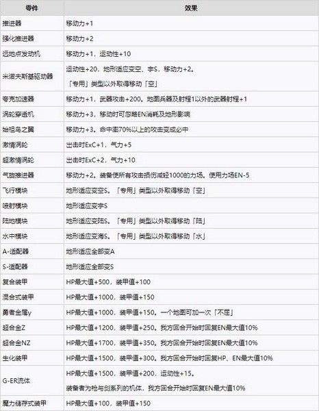 超级机器人大战30强化零件效果大全 全强化零件效果一览1