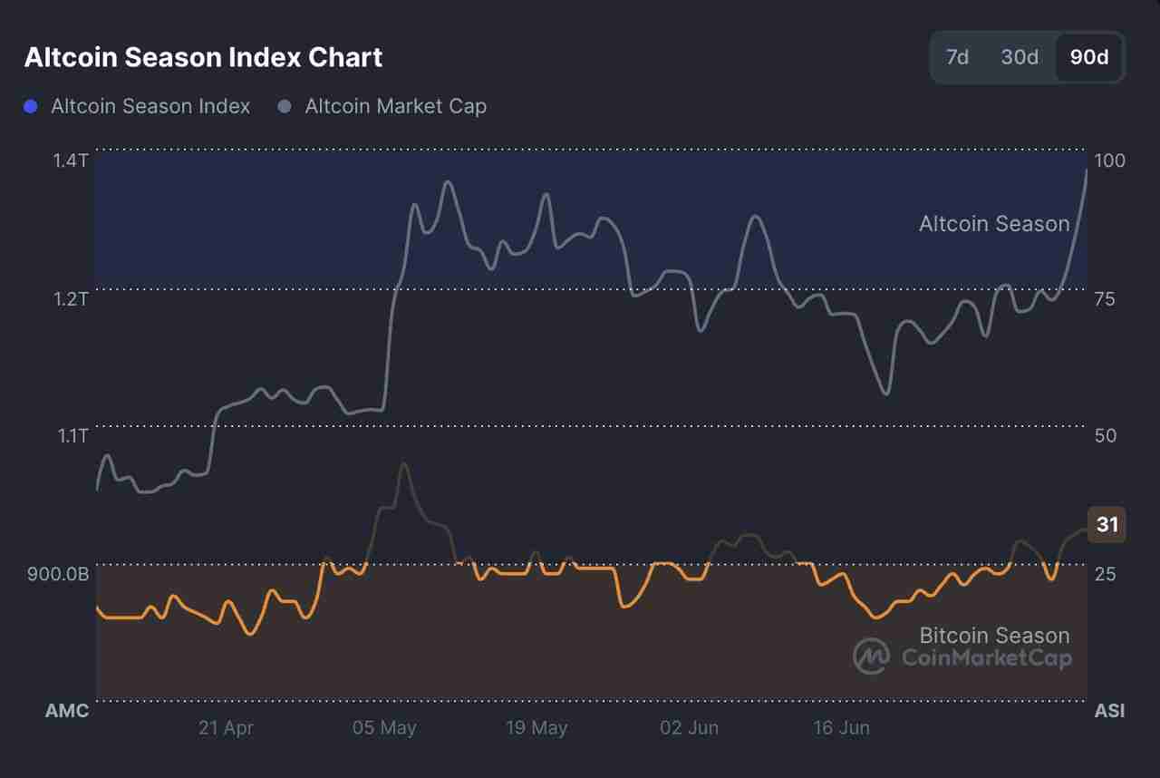 什么是山寨币季(Altseason)?2025年什么时候开始?