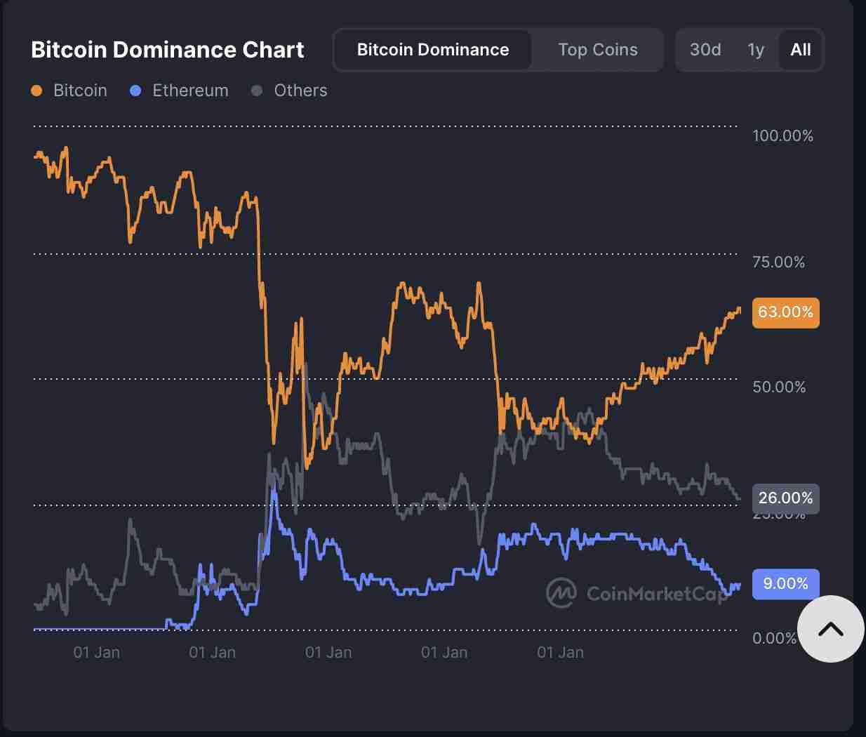 什么是山寨币季(Altseason)?2025年什么时候开始?