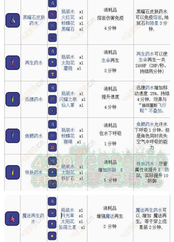 泰拉瑞亚药水合成表