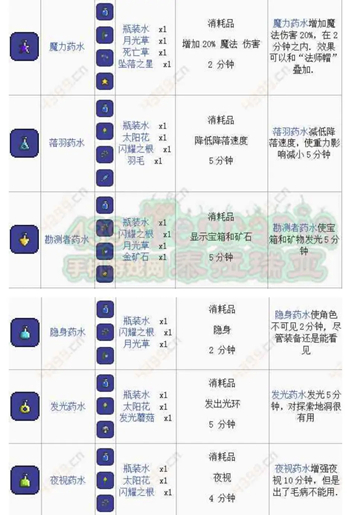 泰拉瑞亚药水合成表