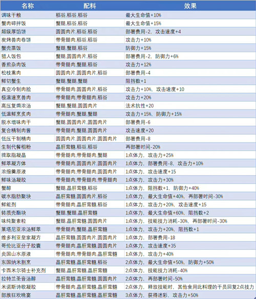 明日方舟生息演算体力回复方法