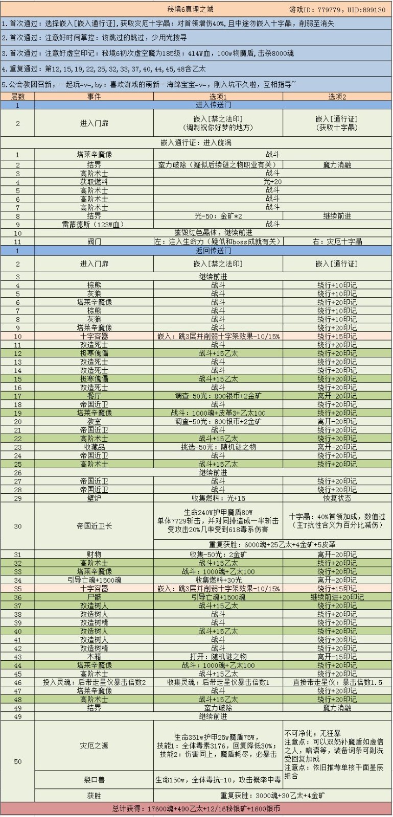 地下城堡3秘境6真理之城怎么过?地下城堡3秘境6攻略